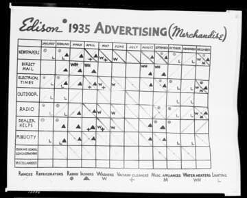 C1.1 - Charts miscellaneous - Chart of 1935 advertising